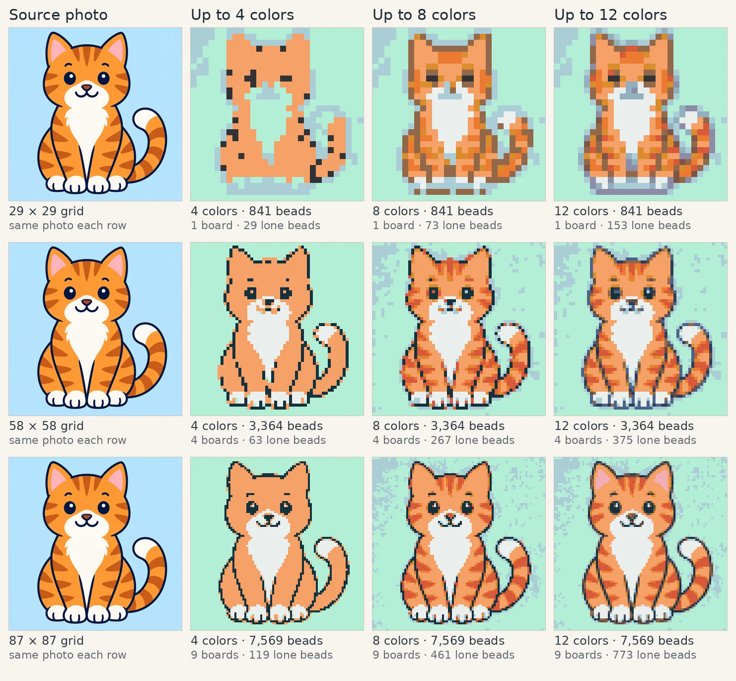 Nine pixel-art versions of one cat photo: three grid widths (29, 58 and 87 cells) by three color limits (up to 4, 8 and 12 colors), each labelled with its bead count, board count and lone-bead count.